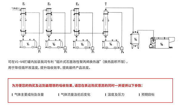 尾氣吸收成套裝置